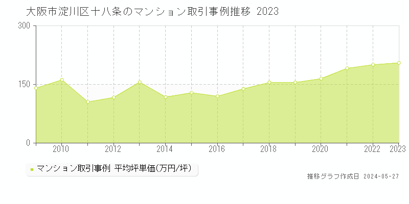 大阪市淀川区十八条のマンション価格推移グラフ 