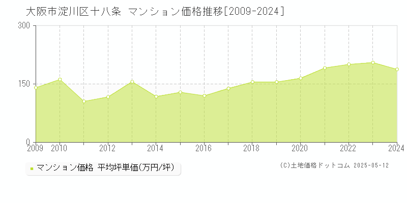 十八条(大阪市淀川区)のマンション価格推移グラフ(坪単価)