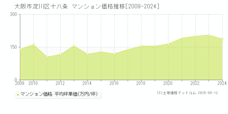 大阪市淀川区十八条のマンション価格推移グラフ 