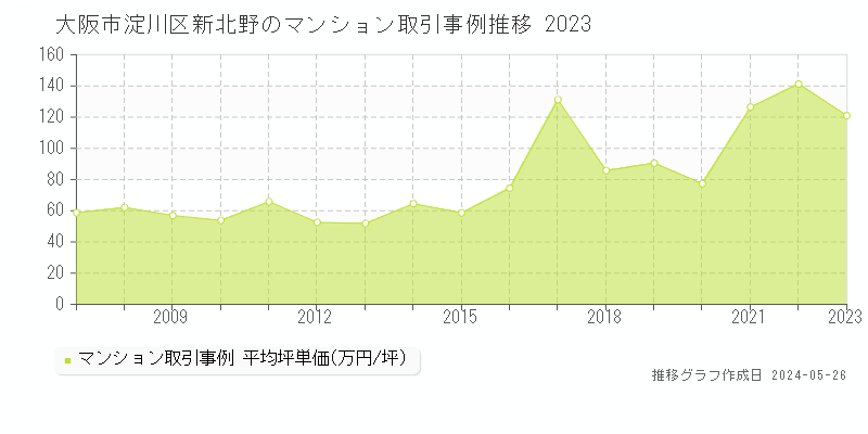 大阪市淀川区新北野のマンション価格推移グラフ 