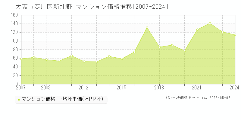 新北野(大阪市淀川区)のマンション価格推移グラフ(坪単価)[2007-2024年]