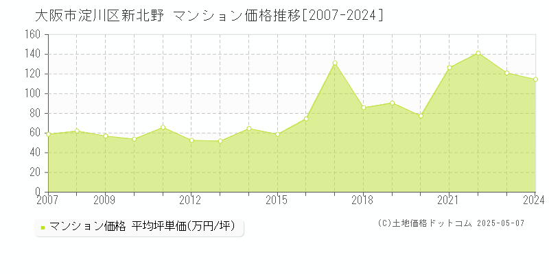 大阪市淀川区新北野のマンション価格推移グラフ 