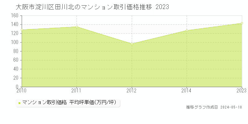 大阪市淀川区田川北のマンション価格推移グラフ 