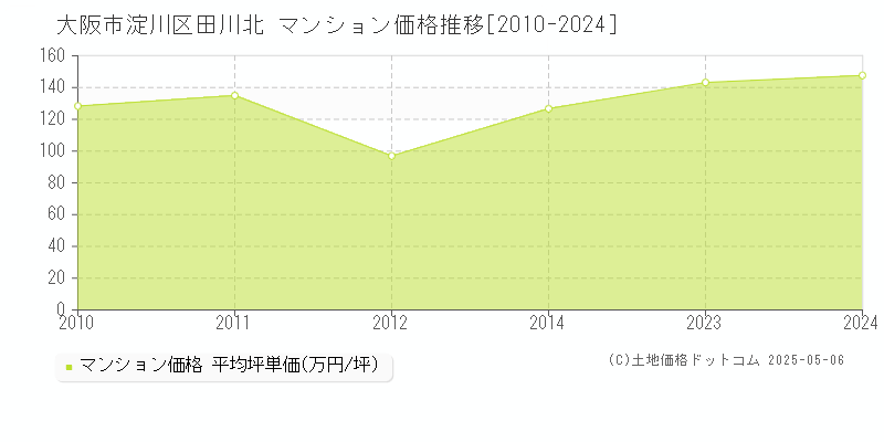 田川北(大阪市淀川区)のマンション価格推移グラフ(坪単価)[2010-2024年]