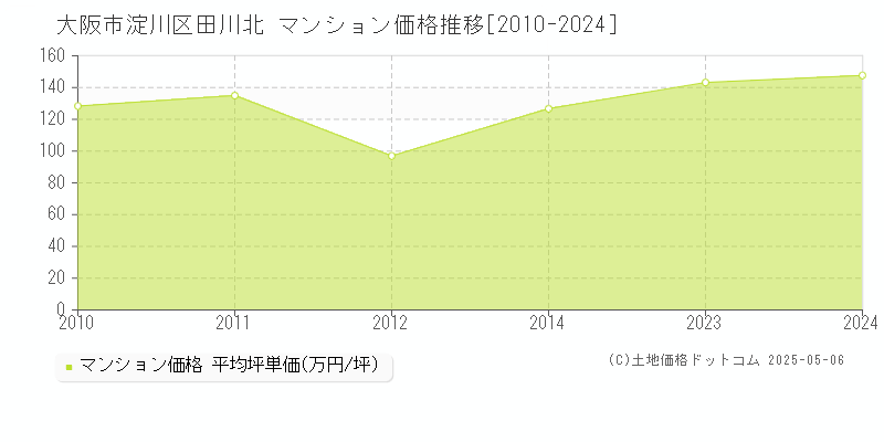 大阪市淀川区田川北のマンション価格推移グラフ 