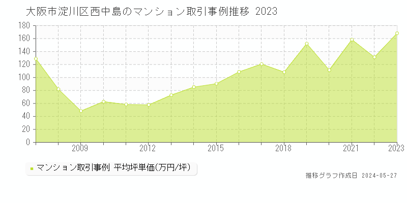 大阪市淀川区西中島のマンション価格推移グラフ 