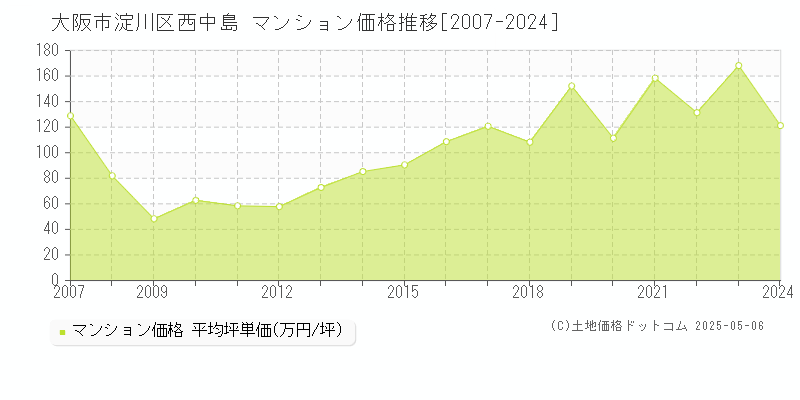 西中島(大阪市淀川区)のマンション価格推移グラフ(坪単価)[2007-2024年]