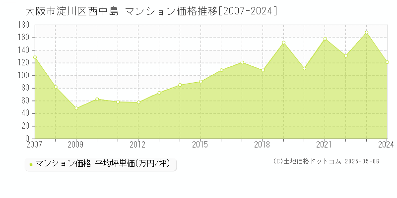 大阪市淀川区西中島のマンション価格推移グラフ 