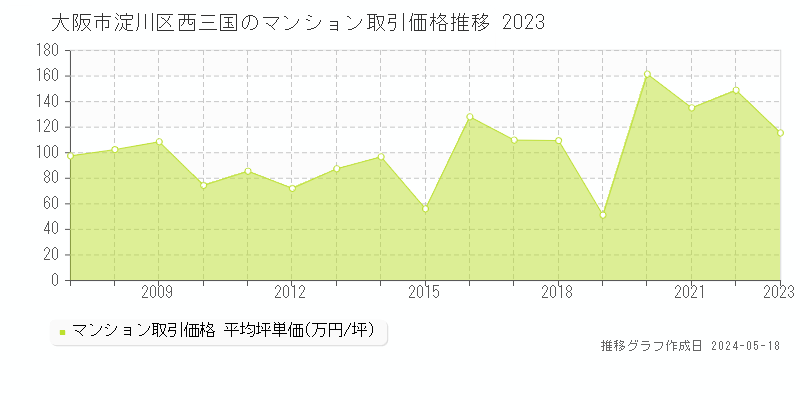 大阪市淀川区西三国のマンション価格推移グラフ 