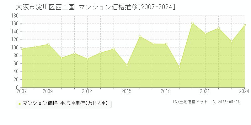 西三国(大阪市淀川区)のマンション価格推移グラフ(坪単価)[2007-2024年]