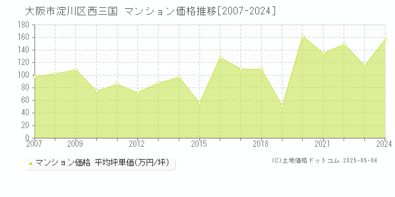 大阪市淀川区西三国のマンション価格推移グラフ 