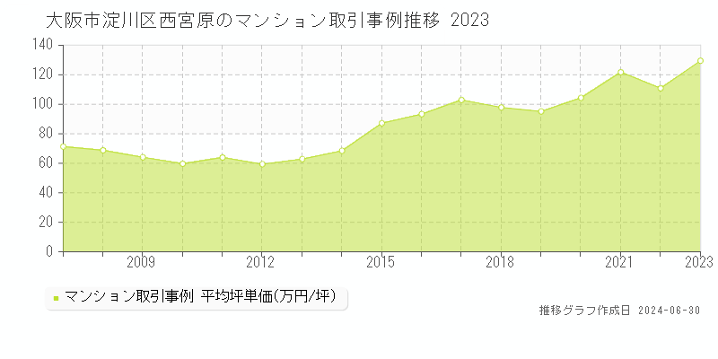 大阪市淀川区西宮原のマンション価格推移グラフ 