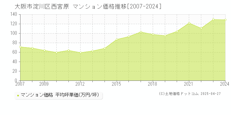 大阪市淀川区西宮原のマンション価格推移グラフ 