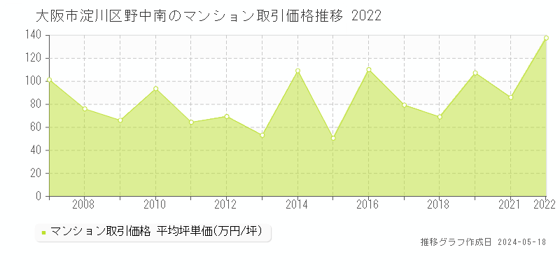 大阪市淀川区野中南のマンション価格推移グラフ 