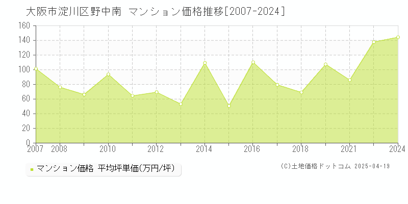 大阪市淀川区野中南のマンション価格推移グラフ 