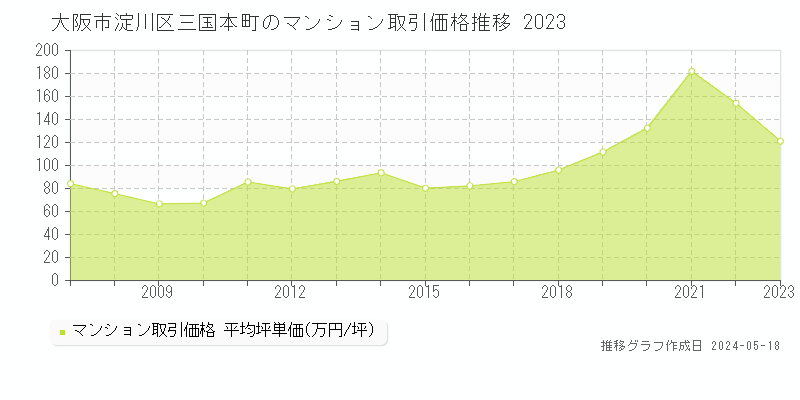 大阪市淀川区三国本町のマンション取引事例推移グラフ 