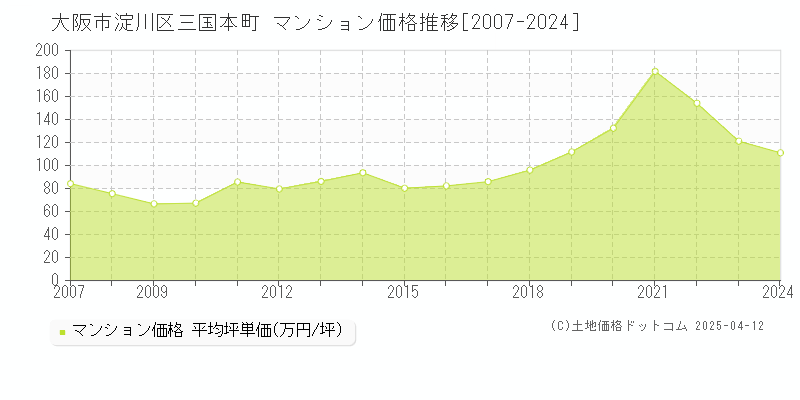 大阪市淀川区三国本町のマンション取引事例推移グラフ 