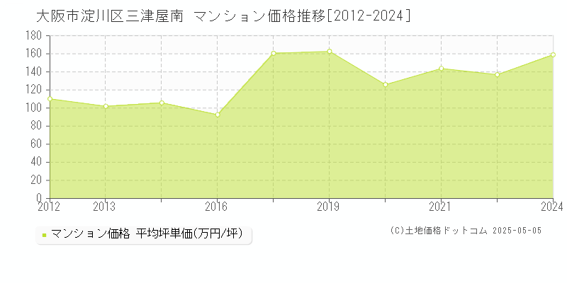 三津屋南(大阪市淀川区)のマンション価格推移グラフ(坪単価)[2012-2024年]