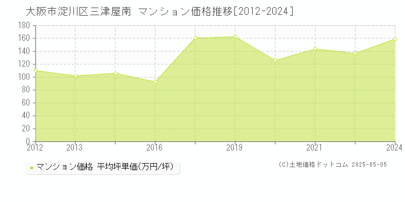 大阪市淀川区三津屋南のマンション価格推移グラフ 