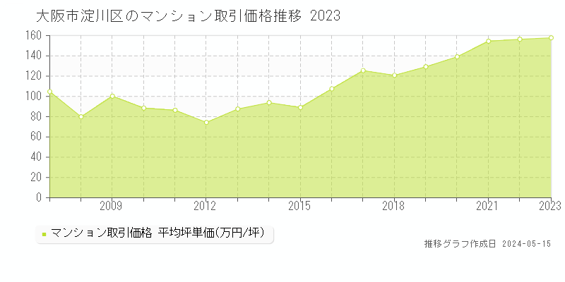 大阪市淀川区のマンション価格推移グラフ 