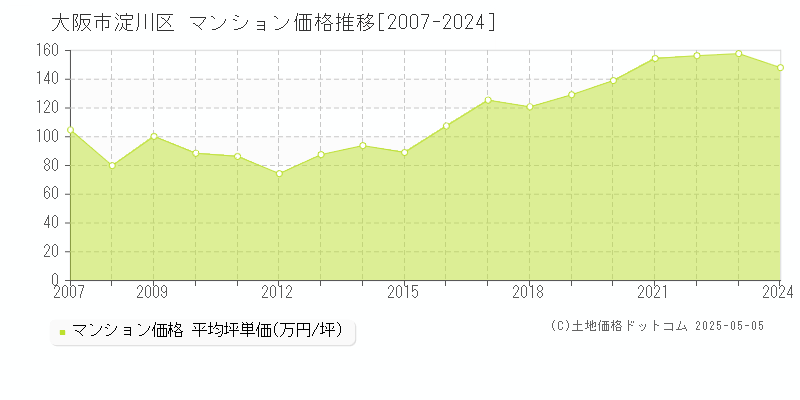 大阪市淀川区(大阪府)のマンション価格推移グラフ(坪単価)[2007-2024年]