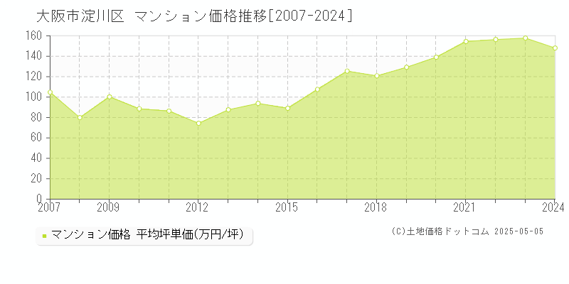 大阪市淀川区のマンション価格推移グラフ 