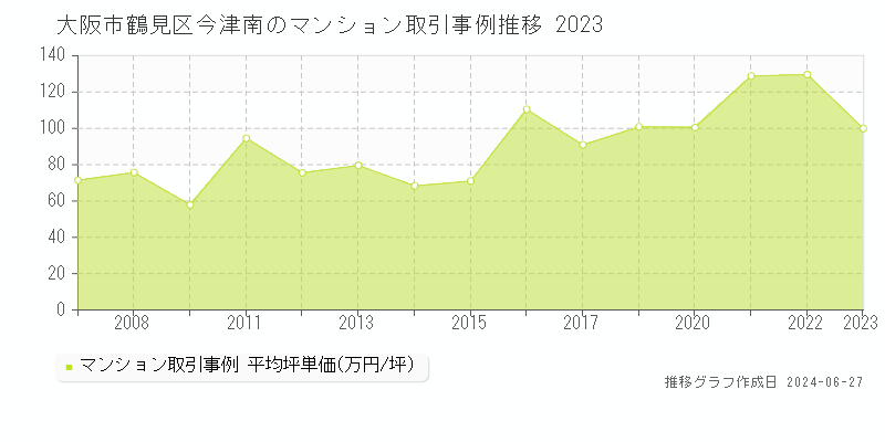 大阪市鶴見区今津南のマンション価格推移グラフ 