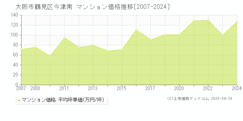 大阪市鶴見区今津南のマンション価格推移グラフ 