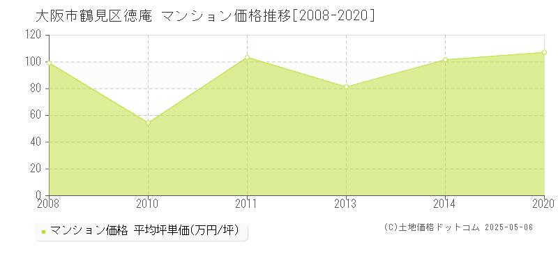 徳庵(大阪市鶴見区)のマンション価格推移グラフ(坪単価)[2008-2020年]