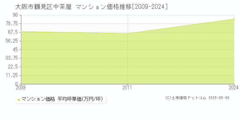 中茶屋(大阪市鶴見区)のマンション価格推移グラフ(坪単価)[2009-2024年]