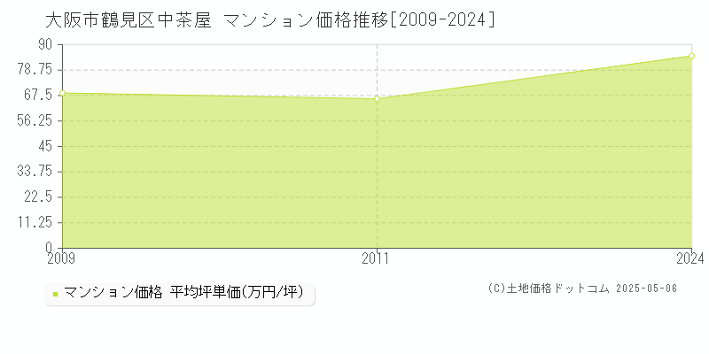 大阪市鶴見区中茶屋のマンション価格推移グラフ 