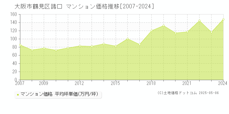 諸口(大阪市鶴見区)のマンション価格推移グラフ(坪単価)[2007-2024年]
