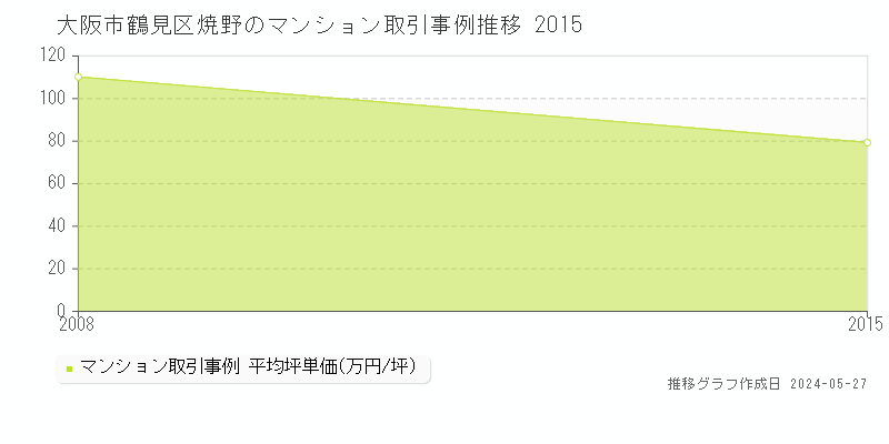 大阪市鶴見区焼野のマンション価格推移グラフ 