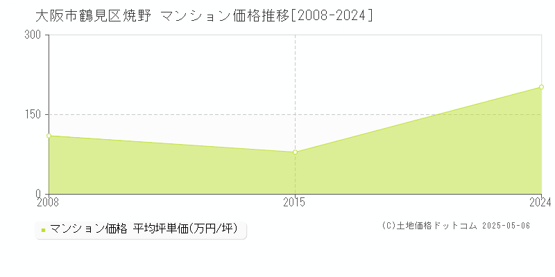 焼野(大阪市鶴見区)のマンション価格推移グラフ(坪単価)[2008-2024年]