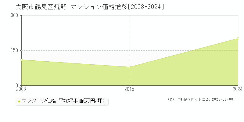 大阪市鶴見区焼野のマンション価格推移グラフ 