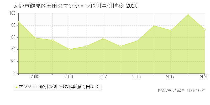 大阪市鶴見区安田のマンション価格推移グラフ 