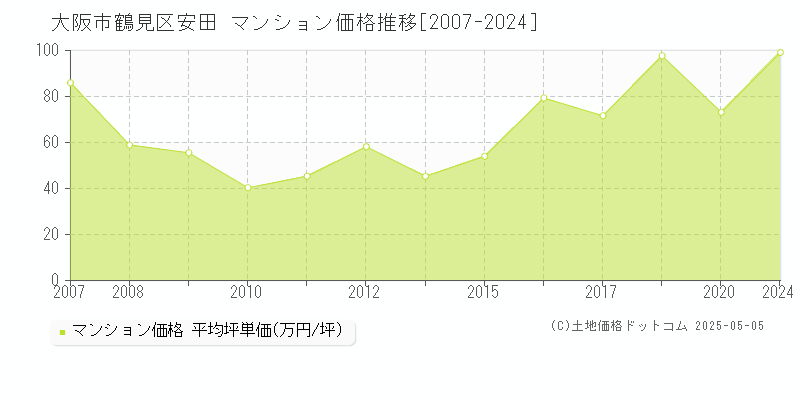 安田(大阪市鶴見区)のマンション価格推移グラフ(坪単価)[2007-2024年]