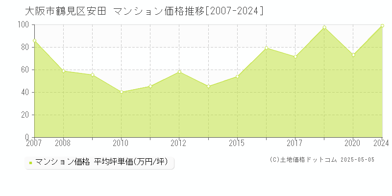 大阪市鶴見区安田のマンション価格推移グラフ 