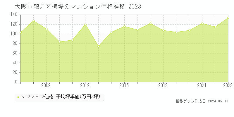 大阪市鶴見区横堤のマンション価格推移グラフ 