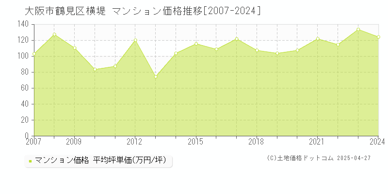 大阪市鶴見区横堤のマンション価格推移グラフ 