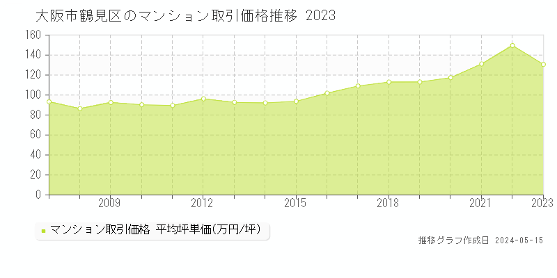 大阪市鶴見区のマンション価格推移グラフ 