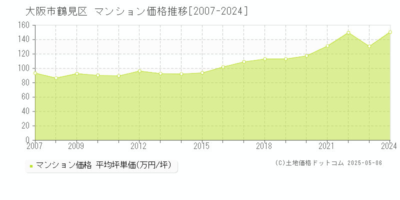 大阪市鶴見区(大阪府)のマンション価格推移グラフ(坪単価)[2007-2024年]