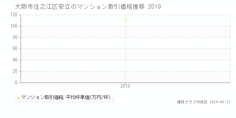 大阪市住之江区安立のマンション価格推移グラフ 