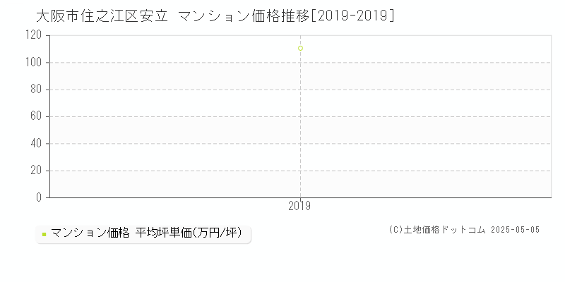 大阪市住之江区安立のマンション価格推移グラフ 