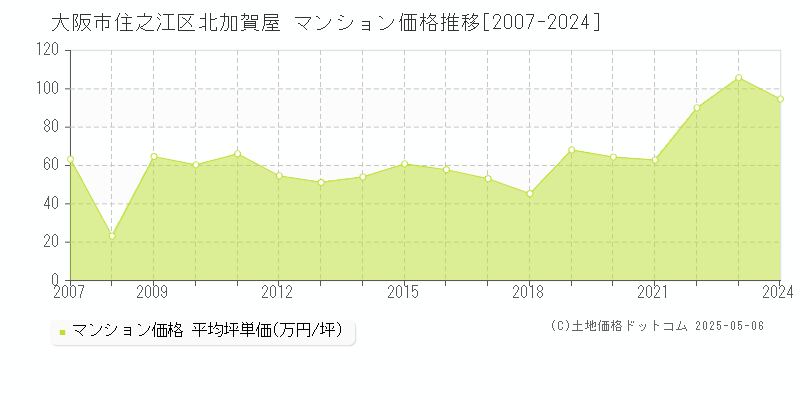 北加賀屋(大阪市住之江区)のマンション価格推移グラフ(坪単価)[2007-2024年]