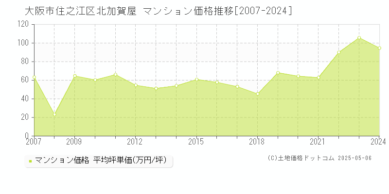 大阪市住之江区北加賀屋のマンション価格推移グラフ 