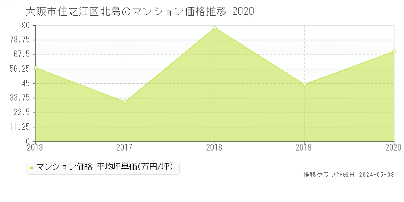 大阪市住之江区北島のマンション価格推移グラフ 