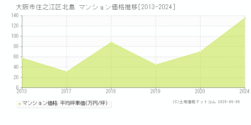 北島(大阪市住之江区)のマンション価格推移グラフ(坪単価)[2013-2024年]