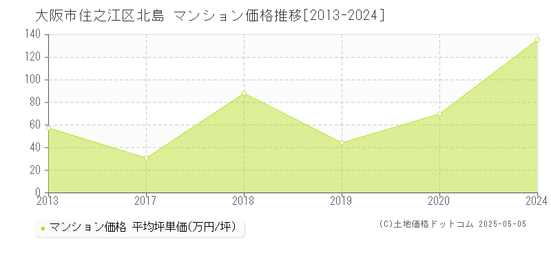 大阪市住之江区北島のマンション価格推移グラフ 