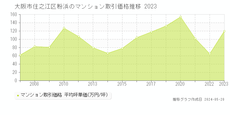 大阪市住之江区粉浜のマンション価格推移グラフ 